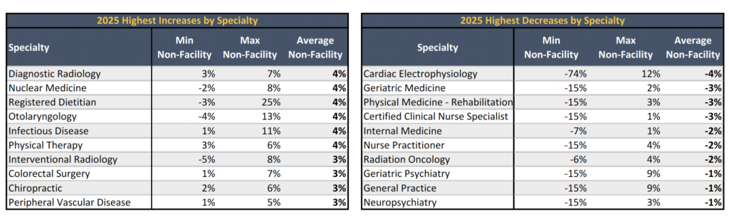 2025 Highest Increases/ Decreases by Specialty